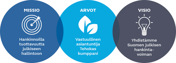 Missio: hankinnoilla tuottavuutta julkiseen hallintoon; arvot: vastuullinen asiantuntija, tehokas kumppani; visio: yhdistämme Suomen julkisen hankintavoiman.