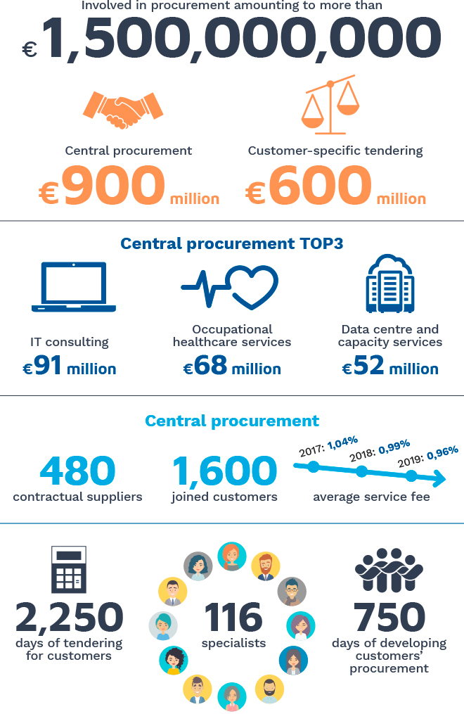 Involved in procurement amounting to more than €1,500,000,000, central procurement €900 million, customer-specific tendering €600 million, central procurement TOP3 IT consulting €91 million, occupational healthcare services €68 million, data centre and capacity services €52 million, central procurement 480 contractual suppliers and 1,600 joined customers, average service fee 1.04% in 2017, 0.99% in 2018, 0.96% in 2019, 2,250 days of tendering for customers, 116 specialists, 750 days of developing customers’ procurement