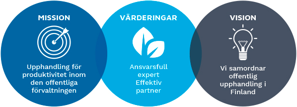 Mission: Upphandling för produktivitet inom den offentliga förvaltningen; Värderingar: Ansvarsfull expert, effektiv partner; Vision: Vi samordnar offentlig upphandling i Finland